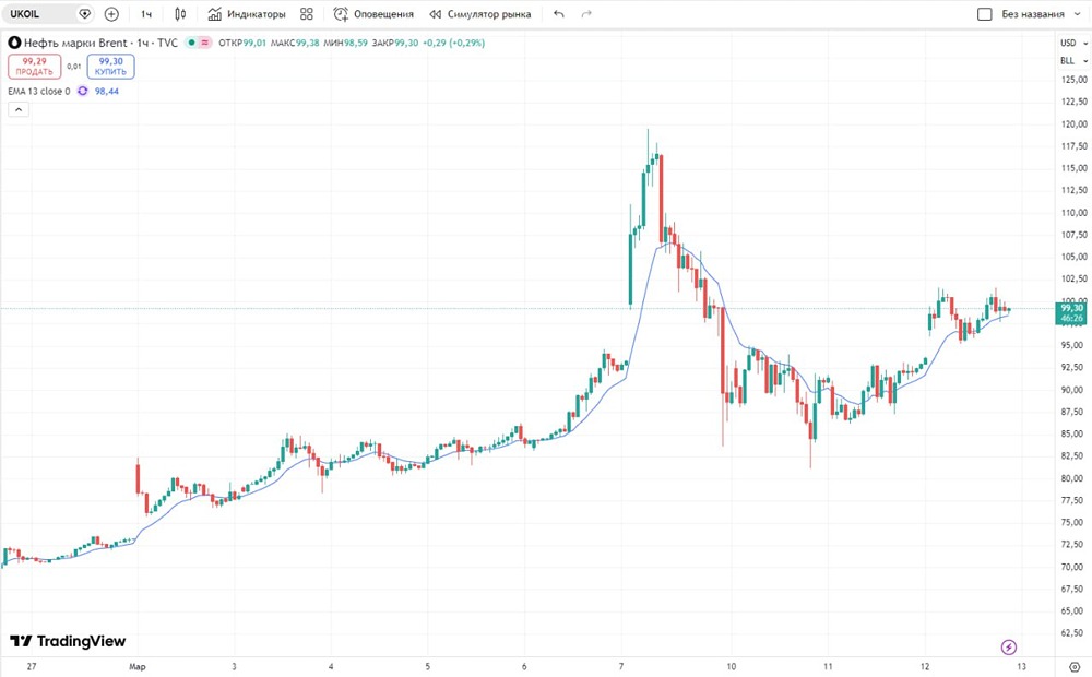 Подойдёт ли текущая ситуация на рынке нефти для открытия лонговой позиции с целью 105 долларов