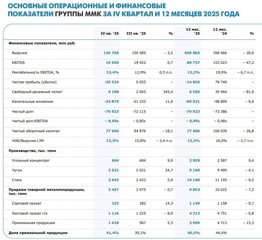 Что показал отчёт ММК за 2025 год: есть ли шансы на восстановление?