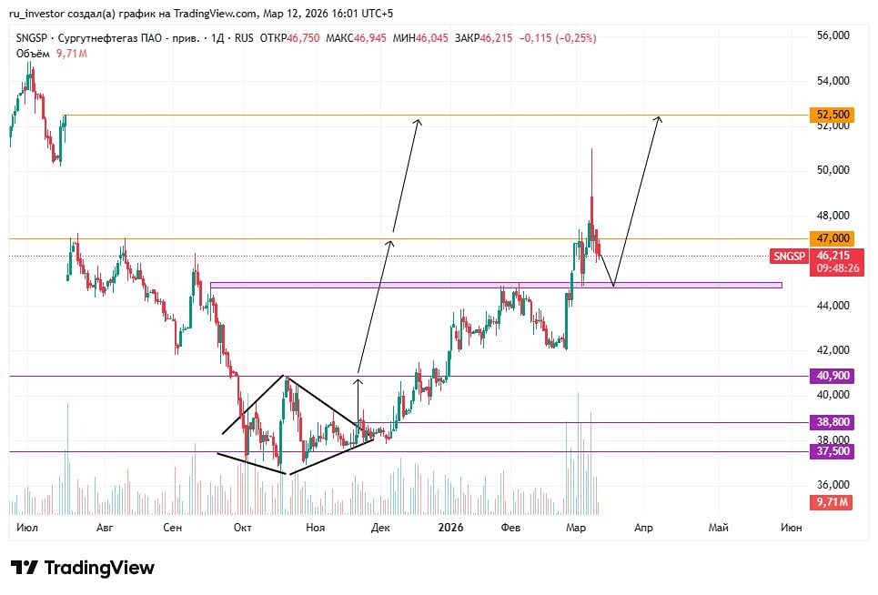Отскок префов Сургутнефтегаза: анализ целевых уровней