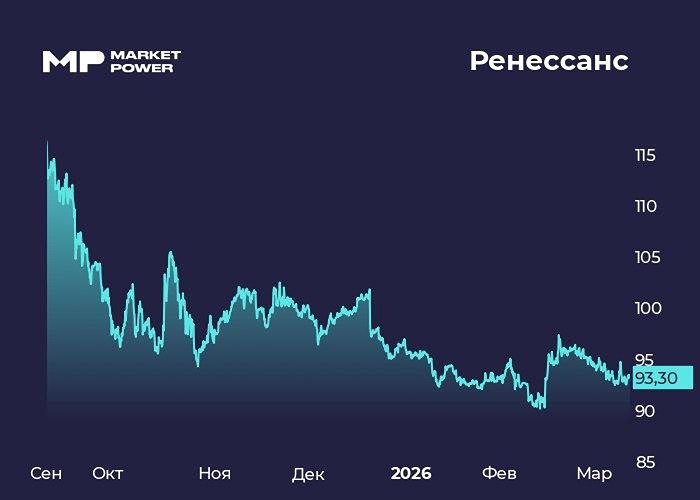 Ренессанс Страхование рекомендует дивиденды ₽5,9: разбор результатов