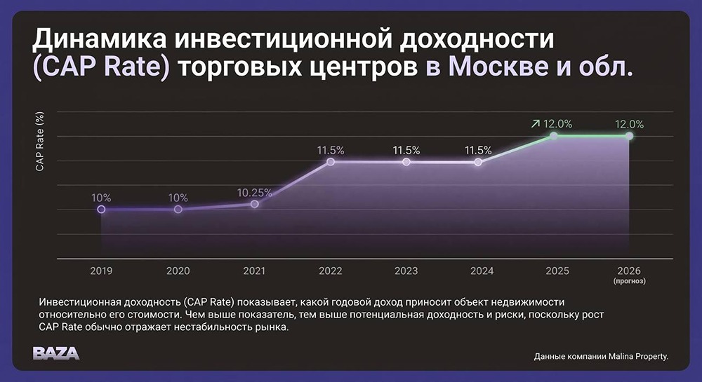 Торговые центры России меняют формат: что приходит на место магазинов