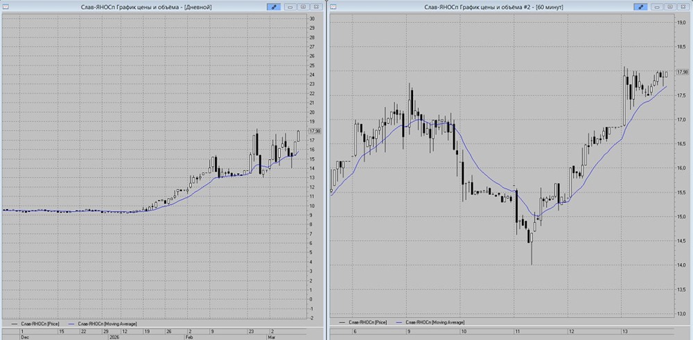 Насколько вероятен импульсный рост акций Славнефти‑ЯНОС?