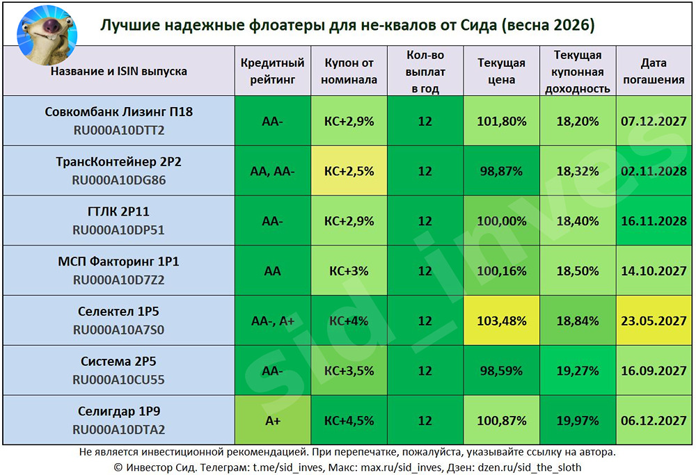 Лучшие флоатеры 2026: доходность от 18%