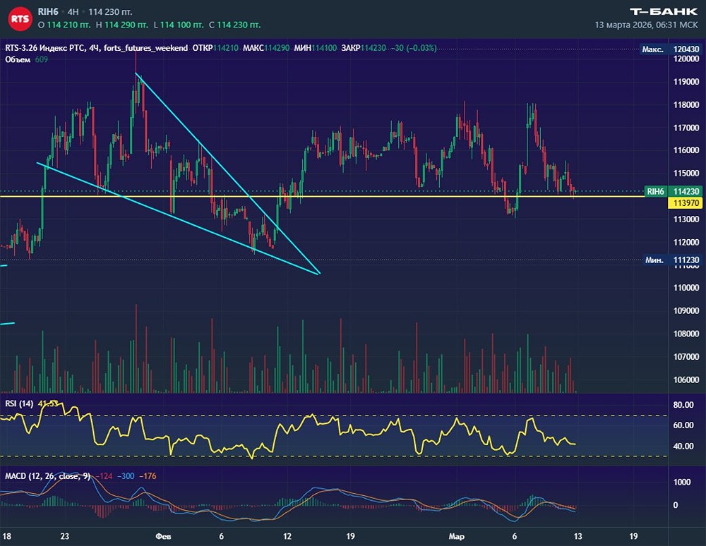 Квартальная экспирация через неделю: смогут ли покупатели удержать фьючерс РТС выше поддержки