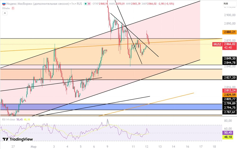 Дивергенция на Мосбирже: что ждать от восходящего канала