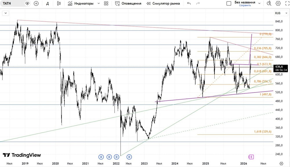 Почему акции «Татнефти» растут, несмотря на слабую отчётность за 2025 год — и что будет дальше?