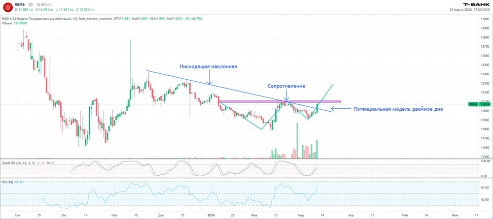 RGBI фьючерс: инвестиционная стратегия на фоне снижения ставки ЦБ