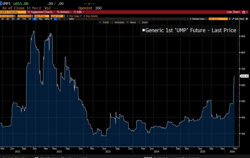 Цены на удобрения выросли на 77% в США