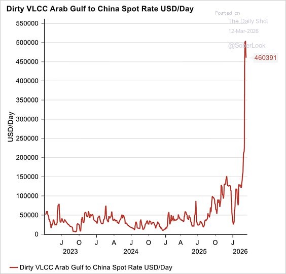 Стоимость фрахта больших нефтеналивных танкеров выросла в 3 раза