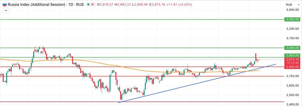Индекс Мосбиржи: готов ли рынок к штурму уровня 3000 пунктов