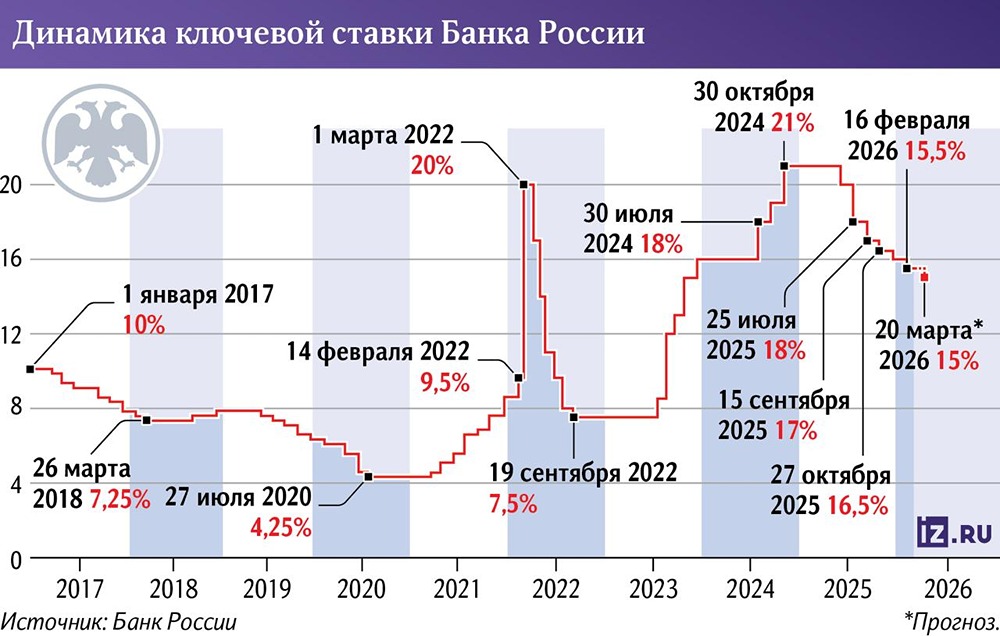 График снижения процентной ставки ЦБ РФ и чего ждать 20 марта