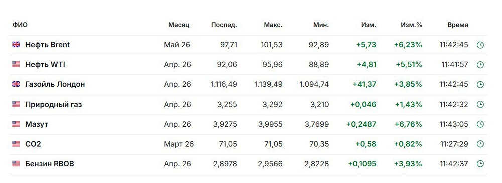 От нефти до металлов: как военные действия меняют цены на сырьевые рынки