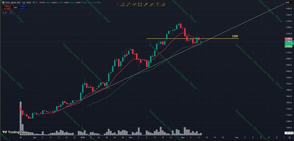 ДОМ.РФ: анализ растущего тренда и точки входа в акцию