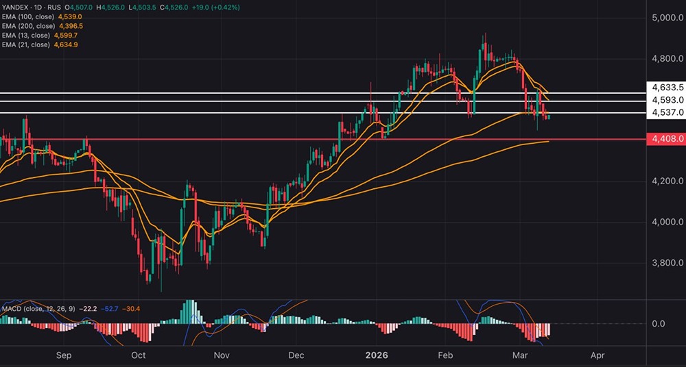Акции Яндекса в боковике: цена у 4520–4530, рост к 4900 возможен
