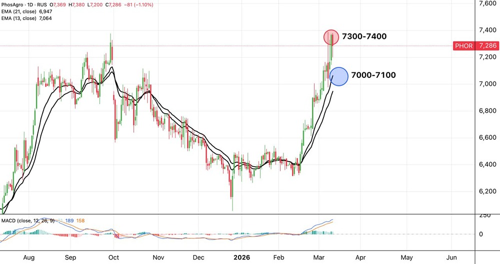 ФосАгро в выигрыше от роста цен на удобрения: что ждёт акции?