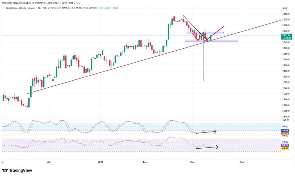 Как распознать локальный разворот в акциях Т-Технологии