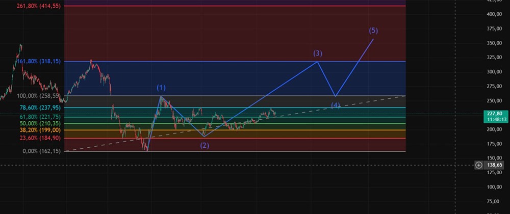 Инвестиционный потенциал акций МТС: обзор фундаментальных показателей