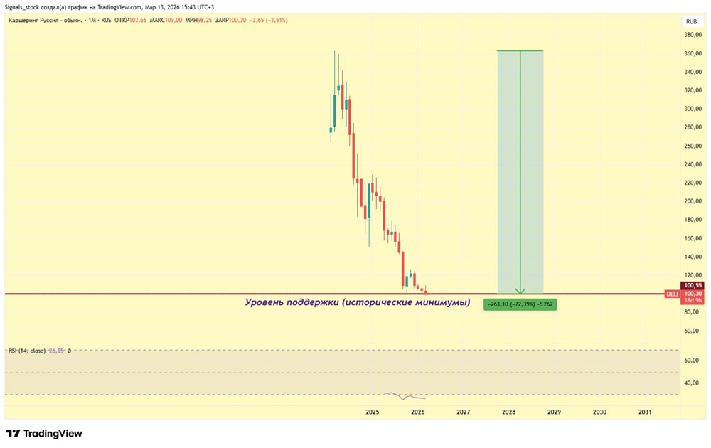 Смогут ли акции Делимобиль отскочить от исторических минимумов после отчёта с убытком 3,7 млрд рублей