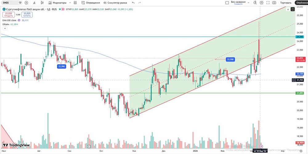 Акции Сургутнефтегаз: готовимся к входу в лонг — разбираем уровни канала