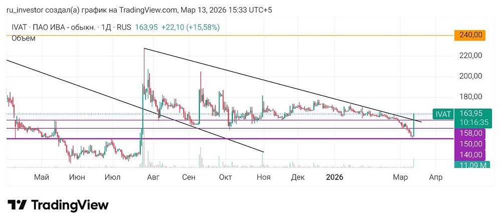Стоит ли добирать позицию по ИВА после импульса +15 %