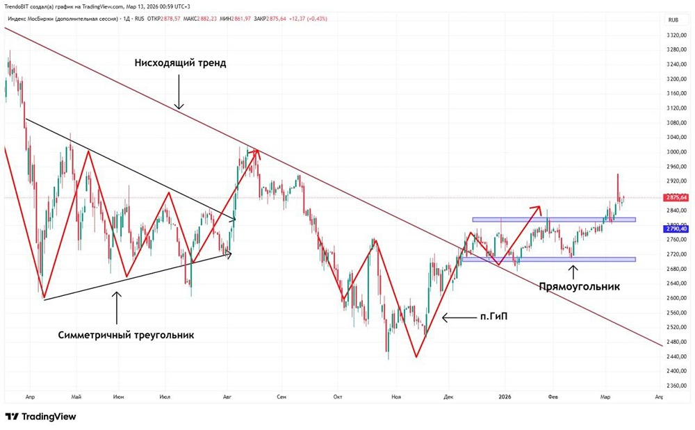 Нефтегазовый сектор тянет индекс ММВБ вверх