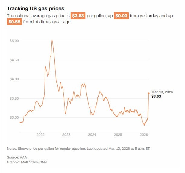 Цены на бензин в США достигли максимума за 22 месяца