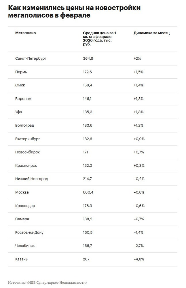 Правда ли, что в феврале 2026 года цены на новостройки в городах‑миллионниках снова растут — и где зафиксирован самый большой скачок?