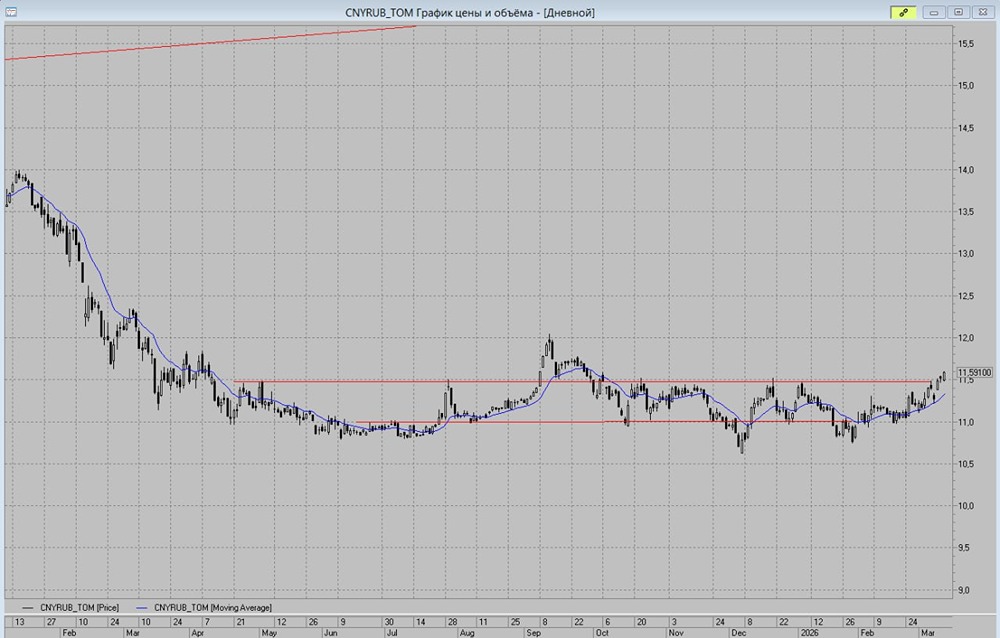 Среднесрочное движение CNY/RUB к 12 руб.: от верхней границы коридора возможна коррекция