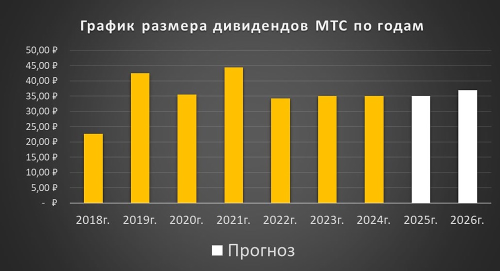Как высокие долги и процентные ставки влияют на прибыль МТС — и сможет ли компания поддерживать дивиденды на уровне 35 рублей