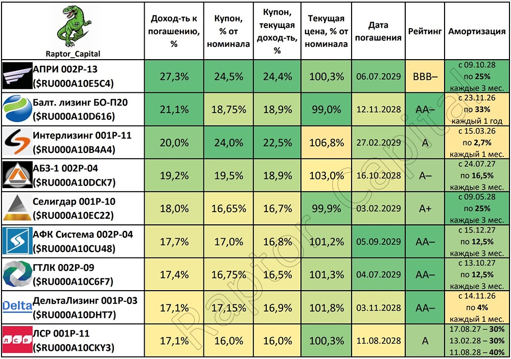 Выгодно ли покупать облигации с ежемесячным купоном и амортизацией