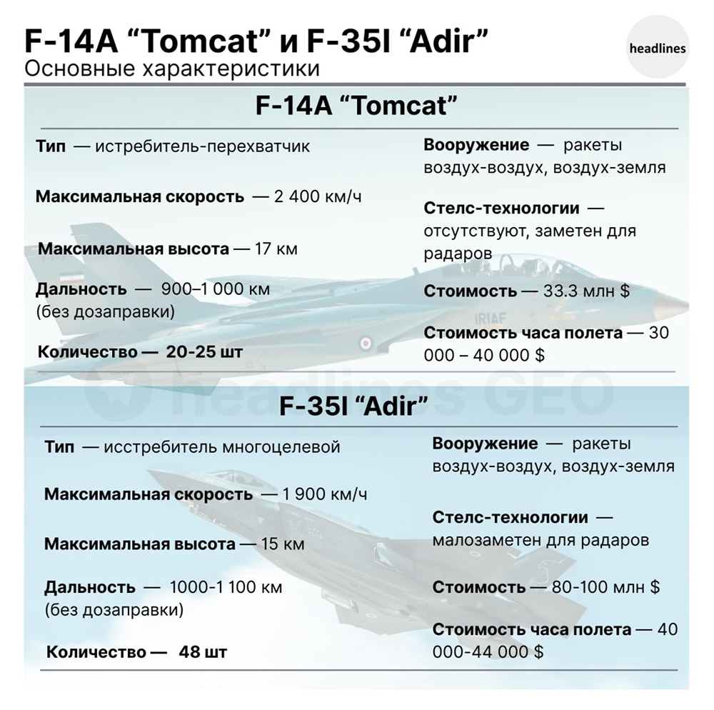 Может ли Иран завоевать превосходство в воздухе с F‑14A Tomcat против израильского F‑35I Adir