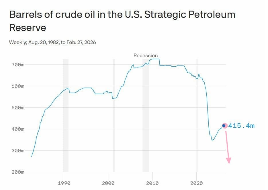 Восстановится ли стратегический резерв нефти США
