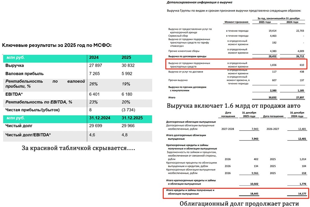 Делимобиль: поможет ли помощь акционера спасти акции от падения на фоне убытков