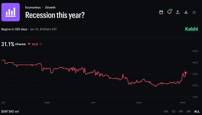 На платформе Kalshi начали быстро расти ставки на рецессию в США