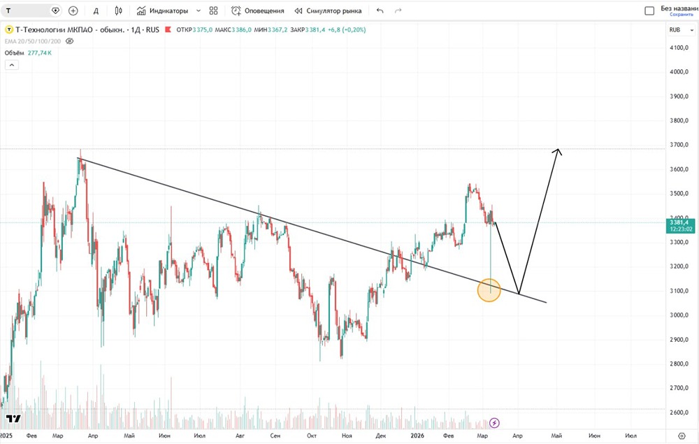 Будут ли падать акции Т-Банка после сплита?