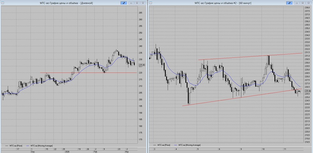 Как торговать акциями МТС: точки входа и стоп-лоссы