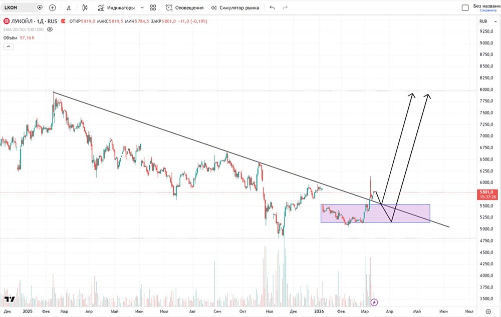 Стоит ли покупать Лукойл в долгосрочный портфель акций в 2026 году?