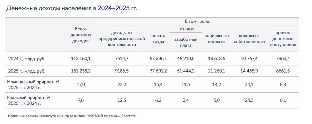 Доходы россиян: почему зарплаты растут медленнее бизнеса и инвестиций