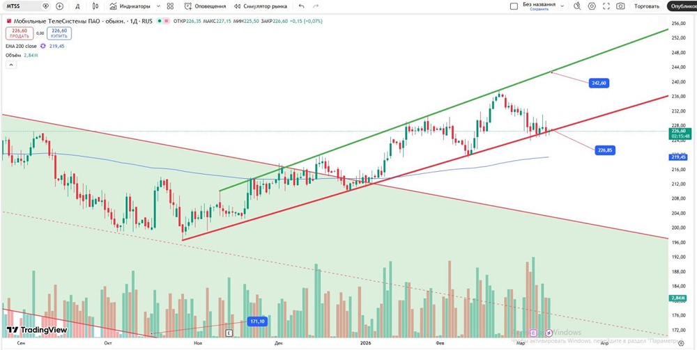 Лонг по акциям МТС перед заседанием ЦБ