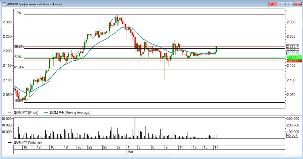 Акции «ДОМ.РФ»: потенциал роста +8 %, стоп — 0,49 %