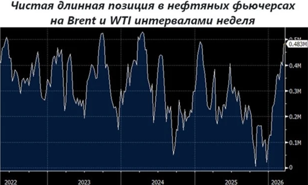 Рост цен на нефть в 2026 году: спекулянты наращивают длинные позиции до рекорда за 13 месяцев,