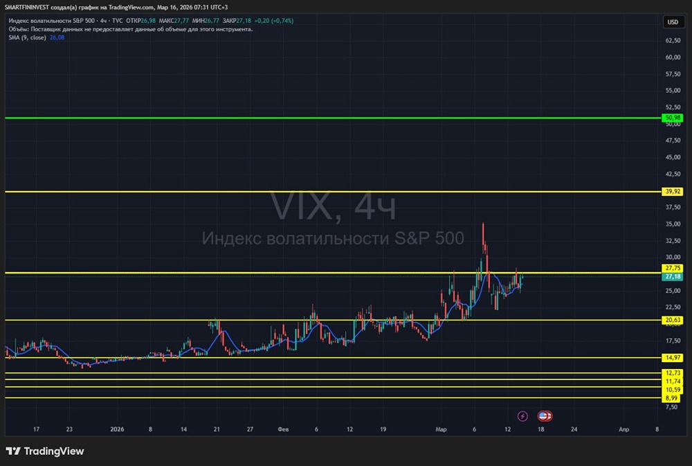 Индекс страха на подъёме: может ли VIX вырасти на 90 %?