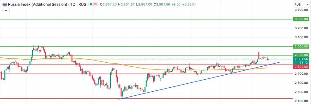 Отскок или консолидация? Что ждёт индекс Мосбиржи у 2 850 пунктов?