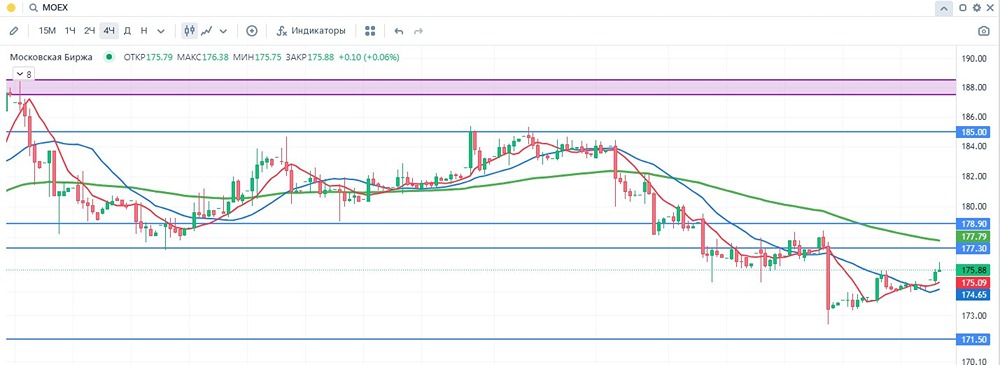 Акции Мосбиржи: почему прибыль упала на 25 %, но дивиденды всё равно высокие?
