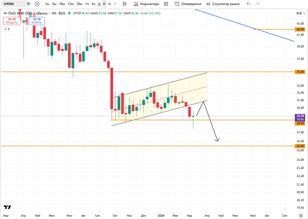 Могут ли акции ОВК продолжить падение к уровню 25 рублей