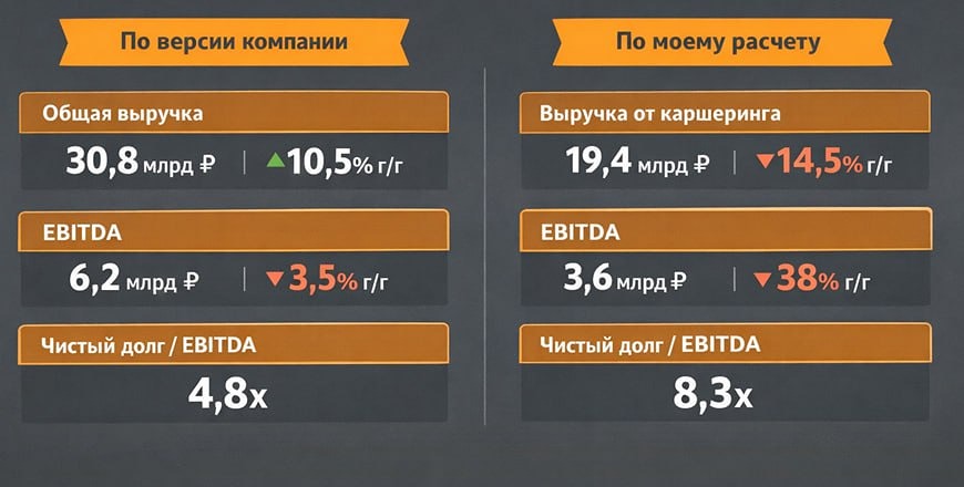 Продажа авто и сборы вместо аренды: куда идёт бизнес Делимобиля?