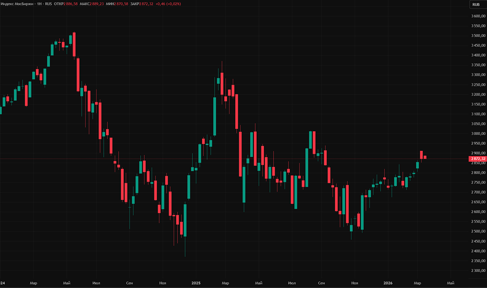 Индекс МосБиржи на 2886 пунктах: достигнет ли отметки 2900 в ближайшее время?