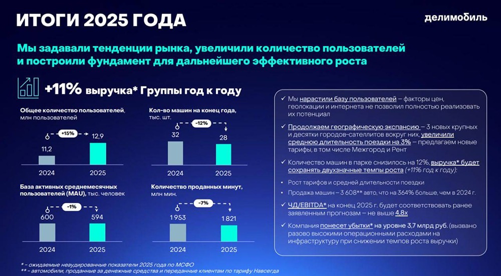 Делимобиль» отчитался за 2025 год: стоит ли рисковать с акциями или лучше в облигации