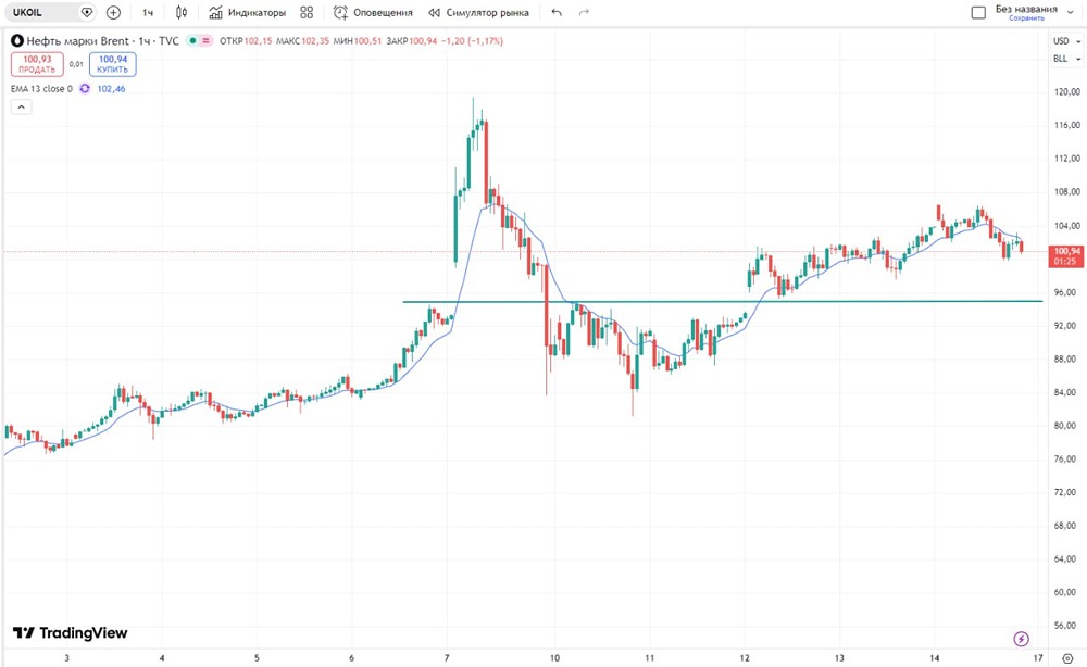 Бычий тренд сохраняется, но нефть падает: в чём противоречие?