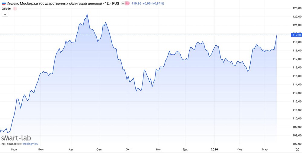 Какие облигации принесут доходность 15–19 % в 2026 году?